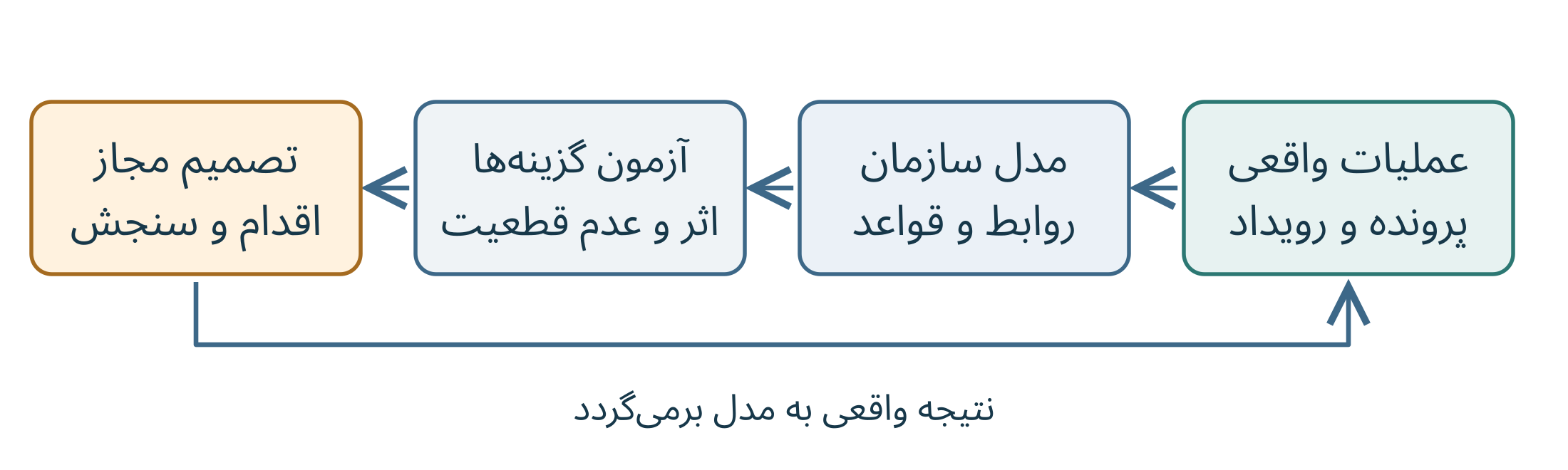 دوقلوی دیجیتال سازمان (DTO)؛ راهنمای شبیه‌سازی و تصمیم‌گیری