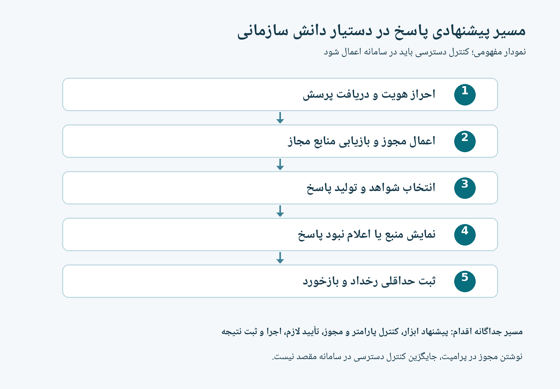 مسیر پاسخ در دستیار دانش سازمانی: احراز هویت، اعمال مجوز، بازیابی، تولید پاسخ با منبع و ثبت بازخورد