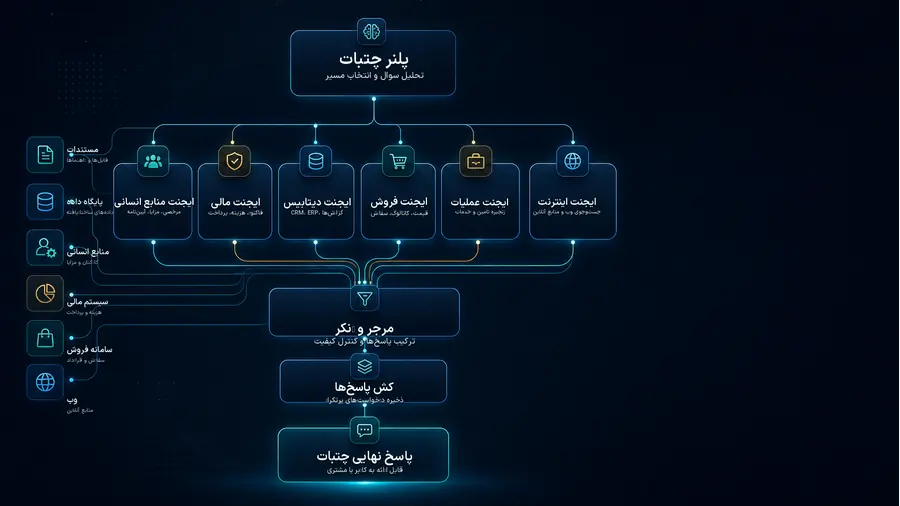 چتبات‌ساز هوش‌یاران