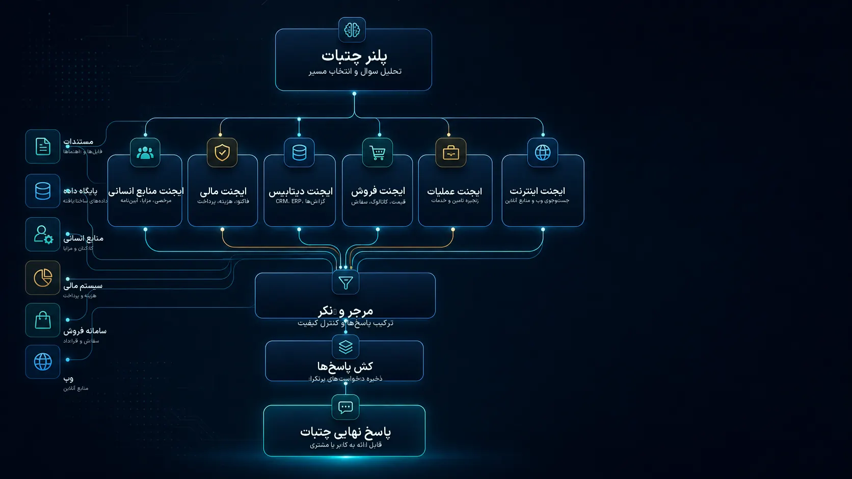 چتبات‌ساز هوش‌یاران