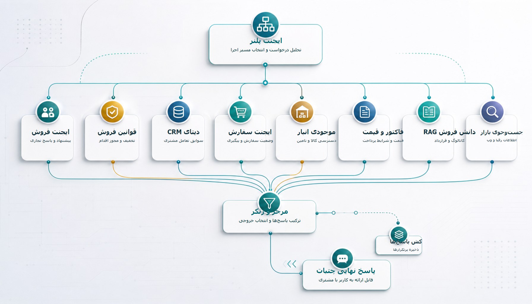 نمونه معماری ایجنتیک چتبات‌ساز هوش‌یاران با ایجنت پلنر، ایجنت فروش، قوانین فروش، CRM، سفارش، موجودی، فاکتور، RAG، جست‌وجو، مرجر و رنکر، کش و پاسخ نهایی چتبات